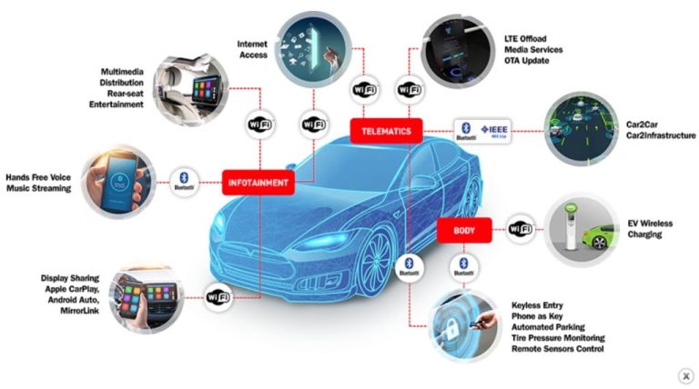 Connected Cars Technology